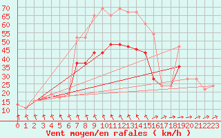 Courbe de la force du vent pour South Uist Range