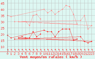 Courbe de la force du vent pour Le Havre - Octeville (76)