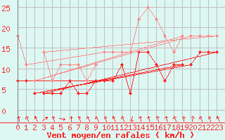 Courbe de la force du vent pour Kevo