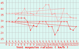 Courbe de la force du vent pour Sierra de Alfabia