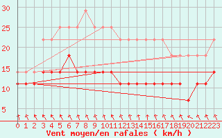 Courbe de la force du vent pour Ylivieska Airport