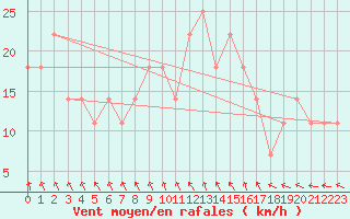 Courbe de la force du vent pour Andau