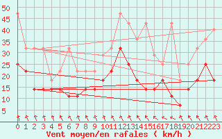 Courbe de la force du vent pour Zinnwald-Georgenfeld