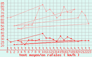 Courbe de la force du vent pour Saint-Flix-Lauragais (31)