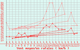 Courbe de la force du vent pour Weissfluhjoch