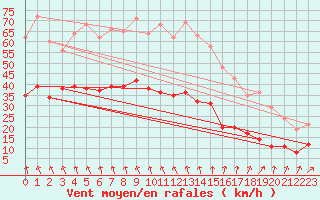 Courbe de la force du vent pour Deux-Verges (15)
