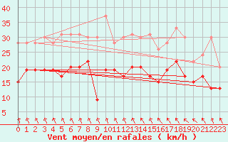 Courbe de la force du vent pour Dunkerque (59)