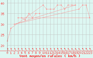 Courbe de la force du vent pour Skagen