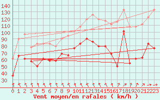 Courbe de la force du vent pour Lebergsfjellet