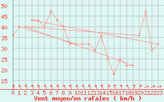 Courbe de la force du vent pour Market