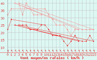 Courbe de la force du vent pour Raahe Lapaluoto
