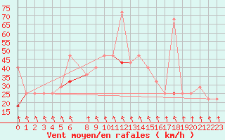 Courbe de la force du vent pour Kvitfjell