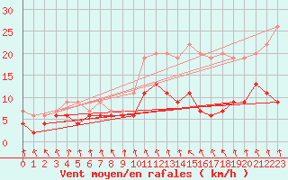 Courbe de la force du vent pour Coleshill