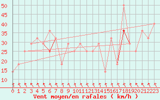 Courbe de la force du vent pour Sylarna