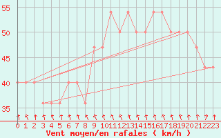 Courbe de la force du vent pour Pernaja Orrengrund