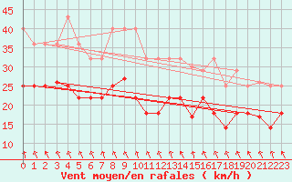 Courbe de la force du vent pour Lebergsfjellet