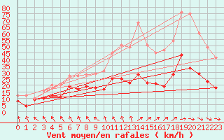 Courbe de la force du vent pour Auxerre-Perrigny (89)