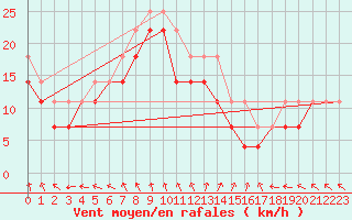 Courbe de la force du vent pour Market