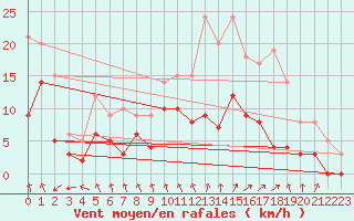 Courbe de la force du vent pour Metz (57)