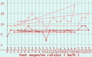 Courbe de la force du vent pour Biarritz (64)