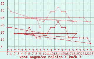 Courbe de la force du vent pour Haellum