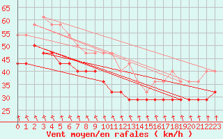 Courbe de la force du vent pour Pernaja Orrengrund