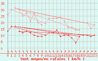 Courbe de la force du vent pour Essen