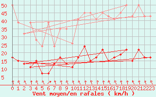 Courbe de la force du vent pour Valbella