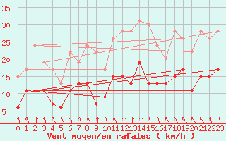 Courbe de la force du vent pour Creil (60)