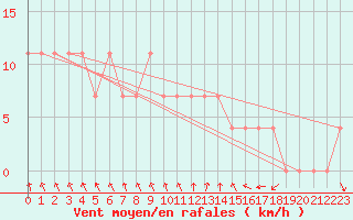 Courbe de la force du vent pour Prabichl