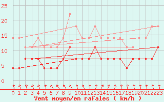 Courbe de la force du vent pour Porkalompolo