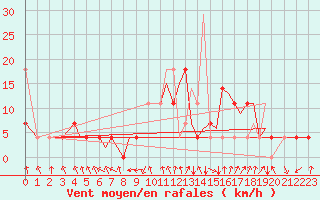 Courbe de la force du vent pour Mosjoen Kjaerstad