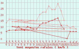 Courbe de la force du vent pour Brest (29)