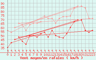 Courbe de la force du vent pour Inverbervie