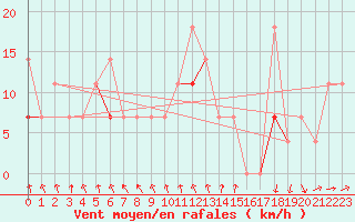 Courbe de la force du vent pour Nordnesfjellet