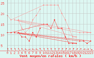 Courbe de la force du vent pour Plymouth (UK)