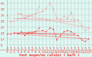 Courbe de la force du vent pour Quintenic (22)