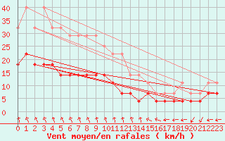 Courbe de la force du vent pour Vierema Kaarakkala