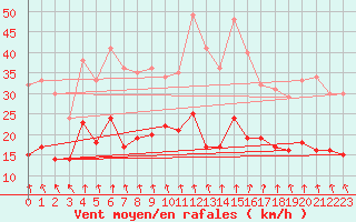 Courbe de la force du vent pour Le Havre - Octeville (76)