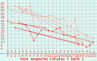 Courbe de la force du vent pour Guetsch