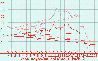 Courbe de la force du vent pour Cambrai / Epinoy (62)
