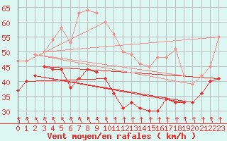 Courbe de la force du vent pour Mont-Aigoual (30)