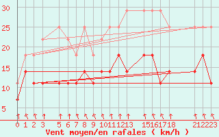 Courbe de la force du vent pour Mont-Rigi (Be)