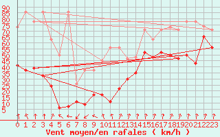 Courbe de la force du vent pour Piz Martegnas