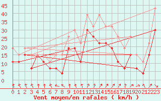 Courbe de la force du vent pour Troyes (10)