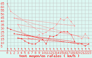 Courbe de la force du vent pour Bassurels (48)