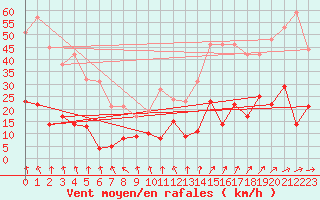 Courbe de la force du vent pour Le Puy - Loudes (43)