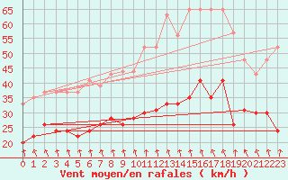 Courbe de la force du vent pour Dunkerque (59)