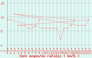 Courbe de la force du vent pour Rostherne No 2