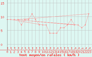 Courbe de la force du vent pour Bedford